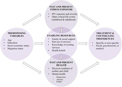 Preferences and Barriers to Counseling for and Treatment of Intimate Partner Violence, Depression, Anxiety, and Posttraumatic Stress Disorder Among Postpartum Women: Study Protocol of the Cross-Sectional Study INVITE